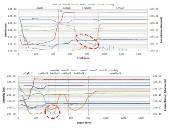 Mg 확산 방지층 적용 전, 후 UVB APD 소자 pAlGaN 부근 확대 SIMS 측정 그래프