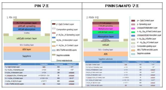 APD PIN 및 PININ SAM EPI 성장 구조