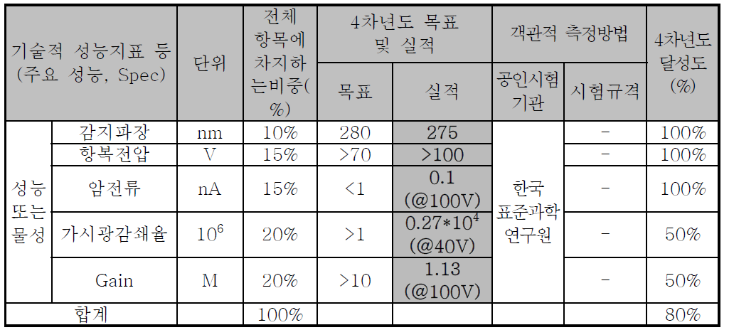 4차년도 기술개발 목표 및 성과 요약