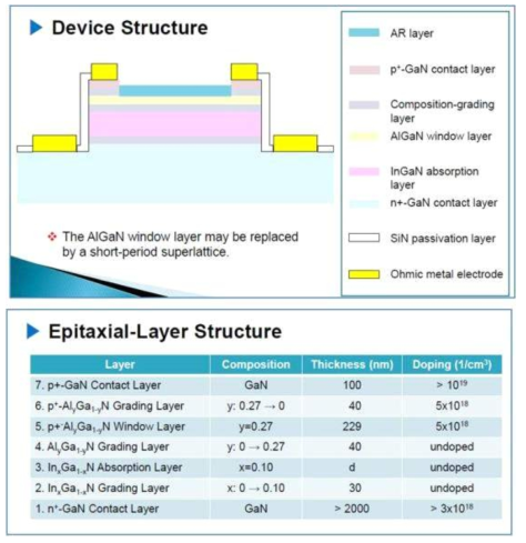 전면 입사형 UVA PIN chip 구조 및 EPI 구조