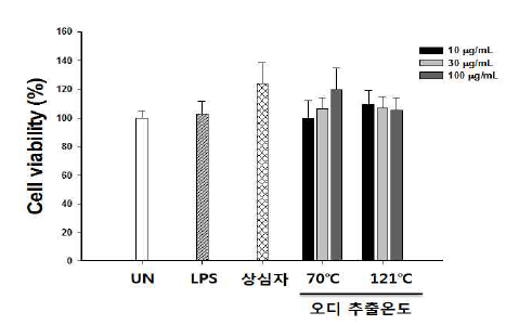 오디추출물 처리에 따른 면역세포 생존율