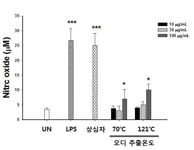 오디추출물 처리에 따른 NO 변화량