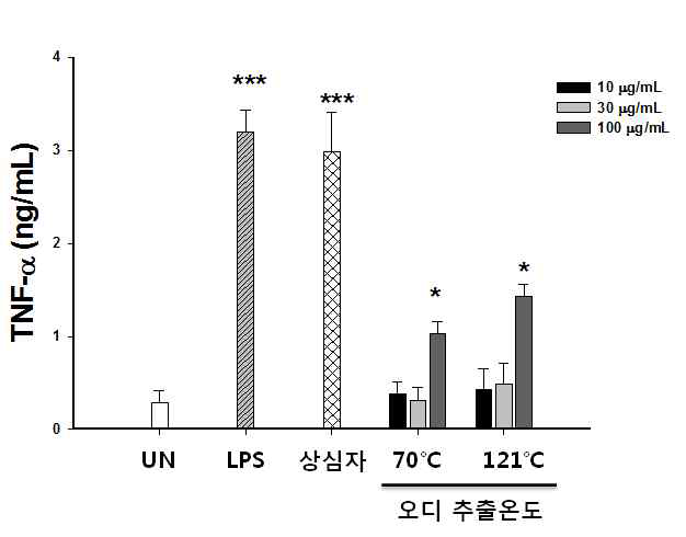 오디추출물 처리에 따른 TNF-α 변화량