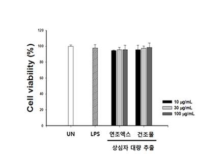 상심자 대량 추출물의 면역세포 생존율