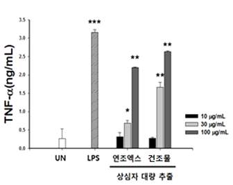 상심자 대량추출물에 따른 TNF-α 변화량