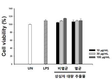 멸균 공정에 따른 상심자 대량추출물의 면역세포 생존율