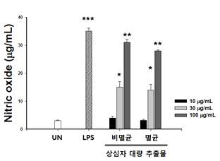 멸균 공정에 따른 상심자 대량추출물의 NO 변화량