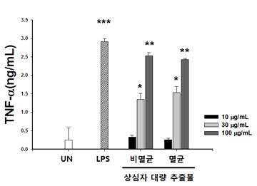 멸균 공정에 따른 상심자 대량추출물의 TNF-α 변화량