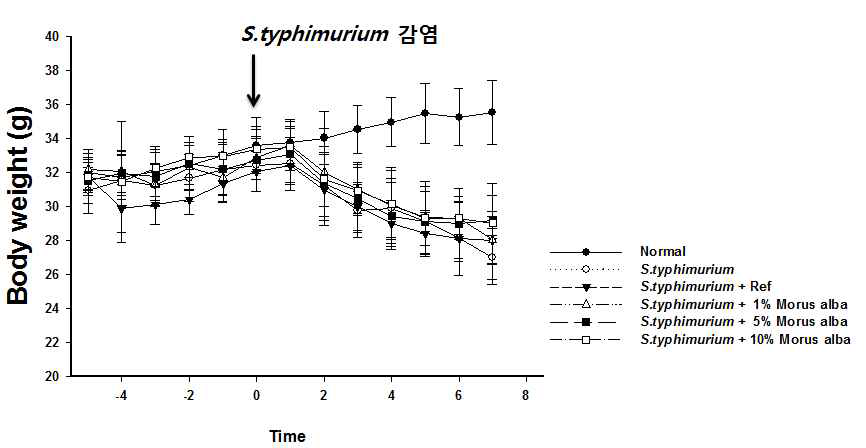 사료섭취 및 살모넬라 감염에 따른 몸무게 변화량