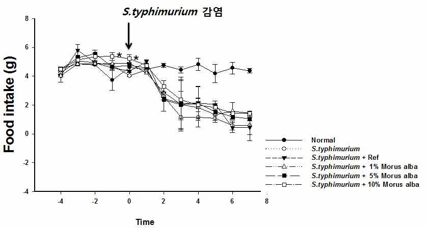 사료섭취 및 살모넬라 감염에 따른 사료 섭취량