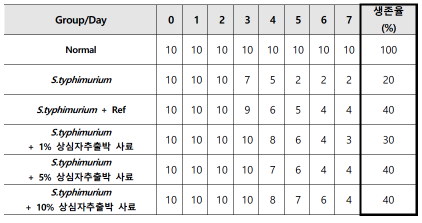 살모넬라 감염에 따른 생존 마우스