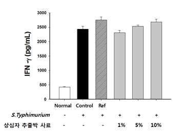 사료섭취 및 살모넬라 감염에 따른 IFN-γ 변화량