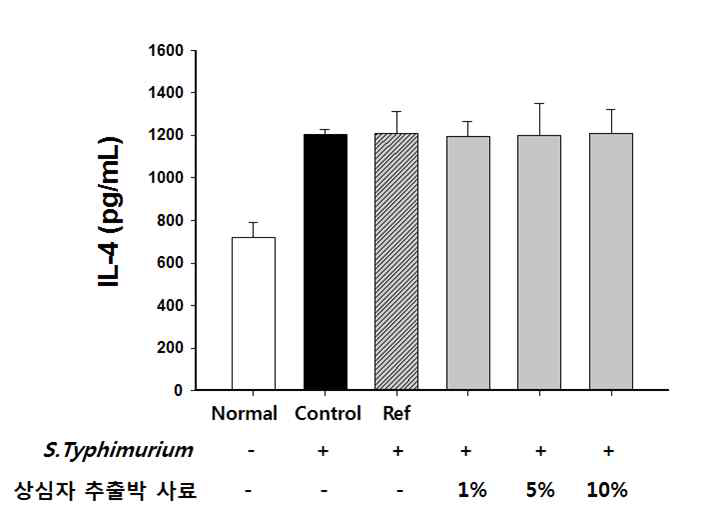 사료섭취 및 살모넬라 감염에 따른 IL-4 변화량