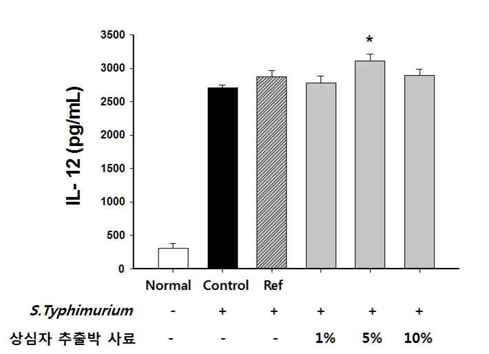 사료섭취 및 살모넬라 감염에 따른 IL-12 변화량