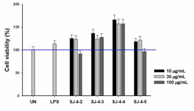 SJ-4 series의 세포 생존율