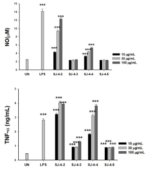 SJ-4 series의 NO 생성 및 TNF-α 분비