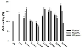 SJ-14 series의 세포생존율