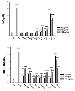 SJ-14 series의 NO 생성 및 TNF-α 분비