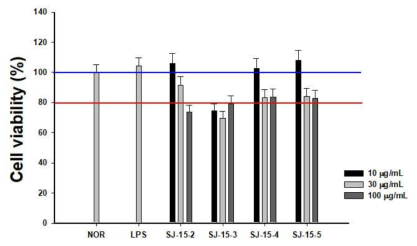 SJ-15 series의 세포생존율