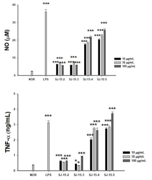 SJ-15 series의 NO 생성 및 TNF-α 분비