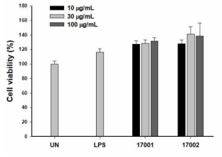 17001 및 17002의 세포생존율