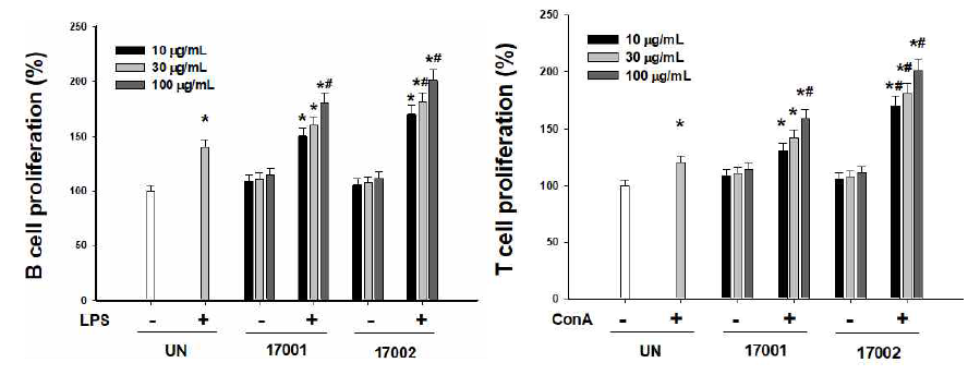 17001 및 17002의 비장세포 증식