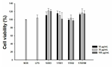 17001M의 세포생존율