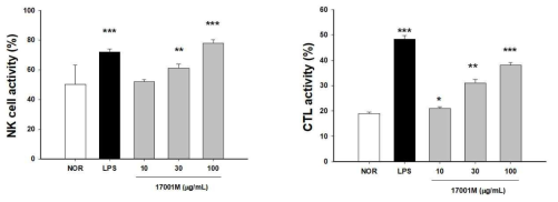 17001M의 NK세포 및 CTL 활성