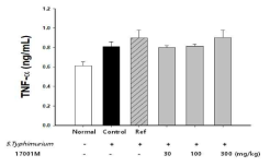 사료섭취 및 살모넬라 감염에 따른 TNF-α 분비