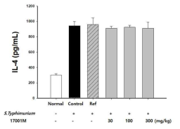 17001투여 및 살모넬라 감염에 따른 IL-4 분비