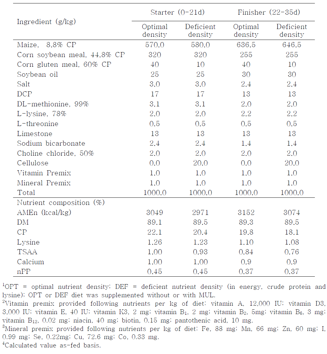 Ingredients and composition of the basal diets1