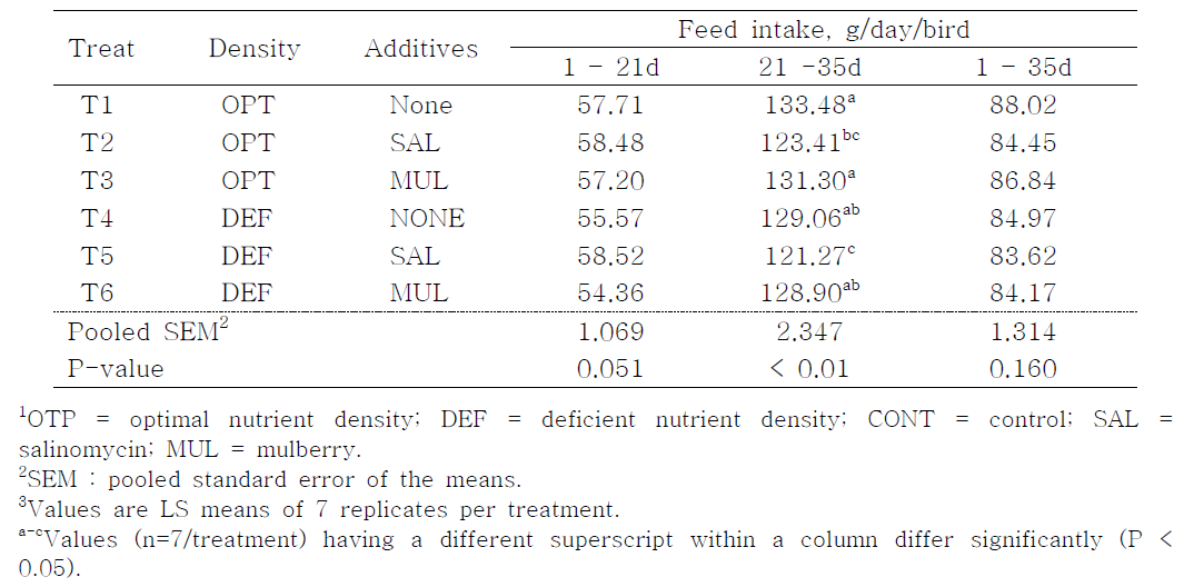 Table 3. Effect of dietary mulberry fruit meal on feed intake in broiler chickens fed diets containing different nutrient densities