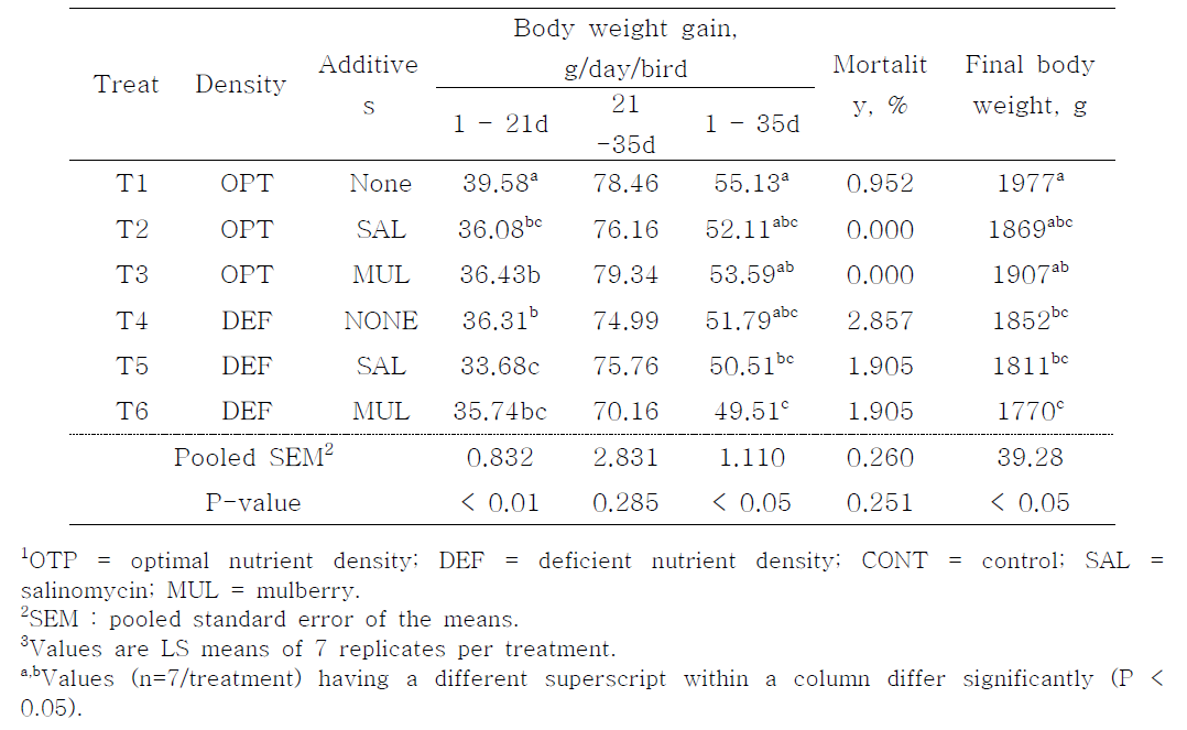 Effects of dietary mulberry fruit meal on body weight and mortality in broiler chickens fed diets containing different nutrient densities