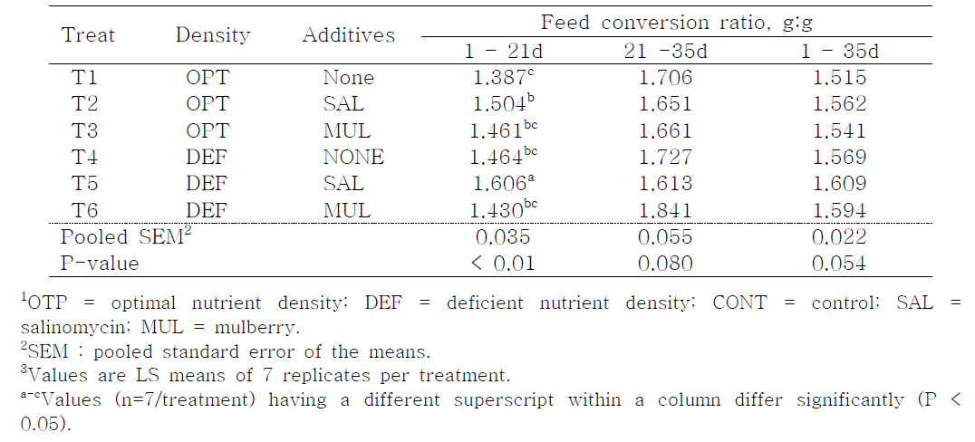 Effect of dietary mulberry fruit meal on feed conversion ratio in broiler chickens fed diets containing different nutrient densities