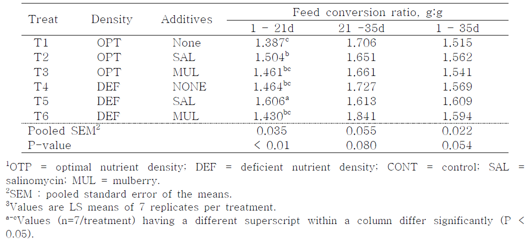 Effect of dietary mulberry fruit meal on feed conversion ratio in broiler chickens fed diets containing different nutrient densities