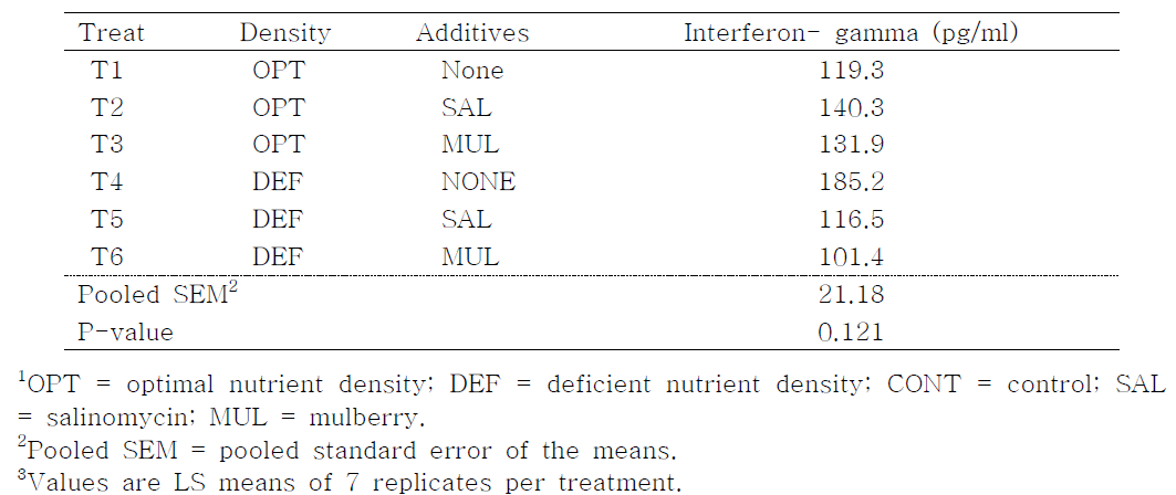 Effect of dietary mulberry fruit meal on serum concentration of interferon gamma in broiler chickens fed diets containing different nutrient densities