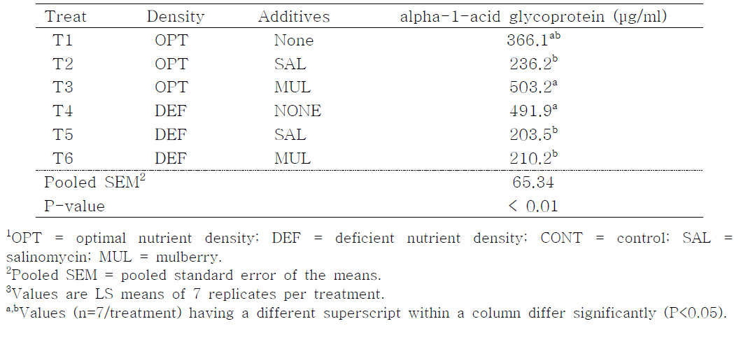 Effect of dietary mulberry fruit meal on serum concentration of alpha-1-acid glycoprotein in broiler chickens fed diets containing different nutrient densities