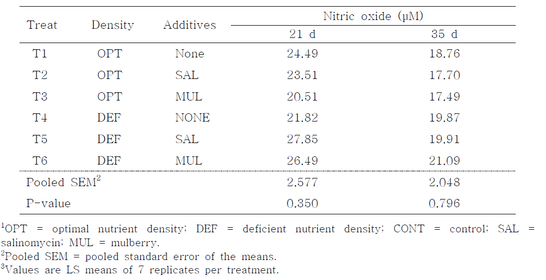 Effect of dietary mulberry fruit meal on serum concentration of nitric oxide (μM) in broiler chickens fed diets containing different nutrient densities