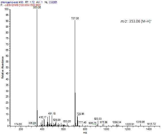 Mass spectrum