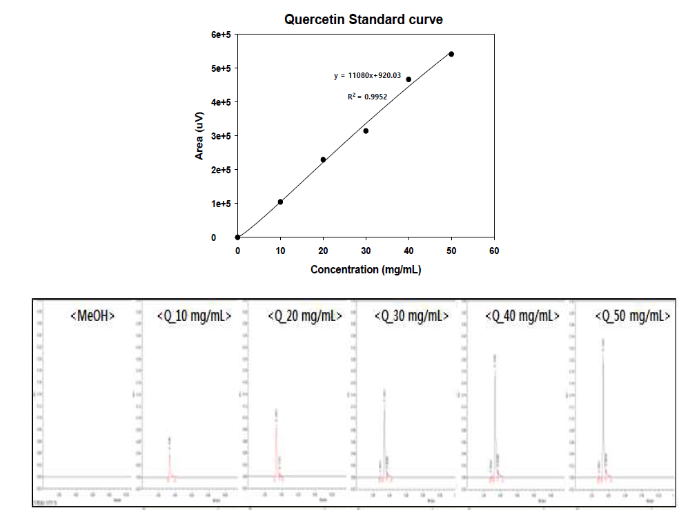 Quercetin표준물질의 표준곡선