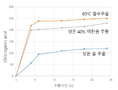 추출조건에 따른 유효지표성분의 변화