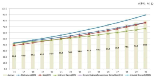 세계 해양바이오 시장 규모 추정치, 장덕희 외 2017