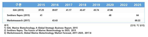 세계 해양바이오산업 시장규모 전망