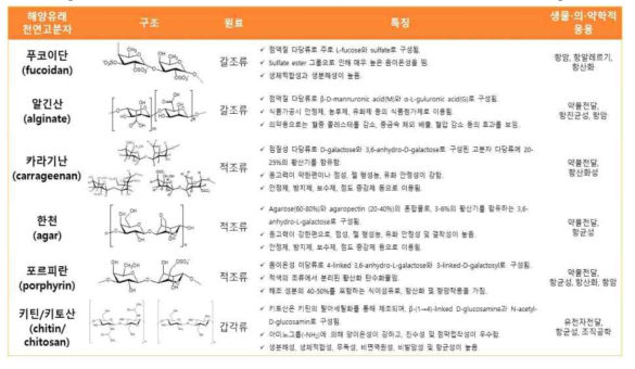 해양유래 천연 고분자의 구조, 특성 및 대표적인 응용분야