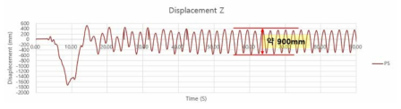 실차펌핑 아치형 동적변위 그래프