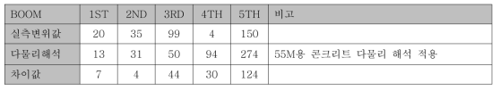 실차 동적변위 데이터(Z축,일자형) 비교표