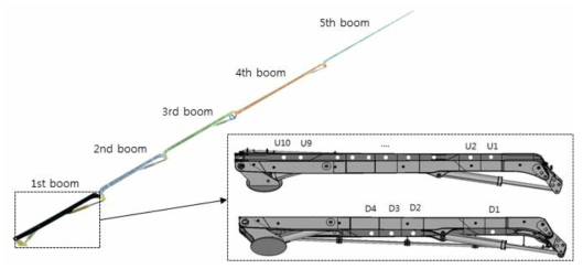 Strain gauge의 부착 위치