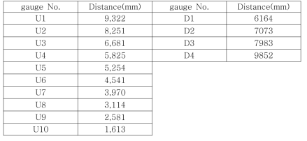 strain gauge 부착위치