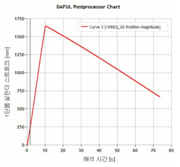 1단붐의 실린더 스트로크 이력