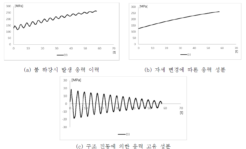 CPT 붐 응력 이력 성분의 예시